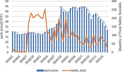 The impact of food safety scandals on pork prices from consumer concern perspective: evidence from China